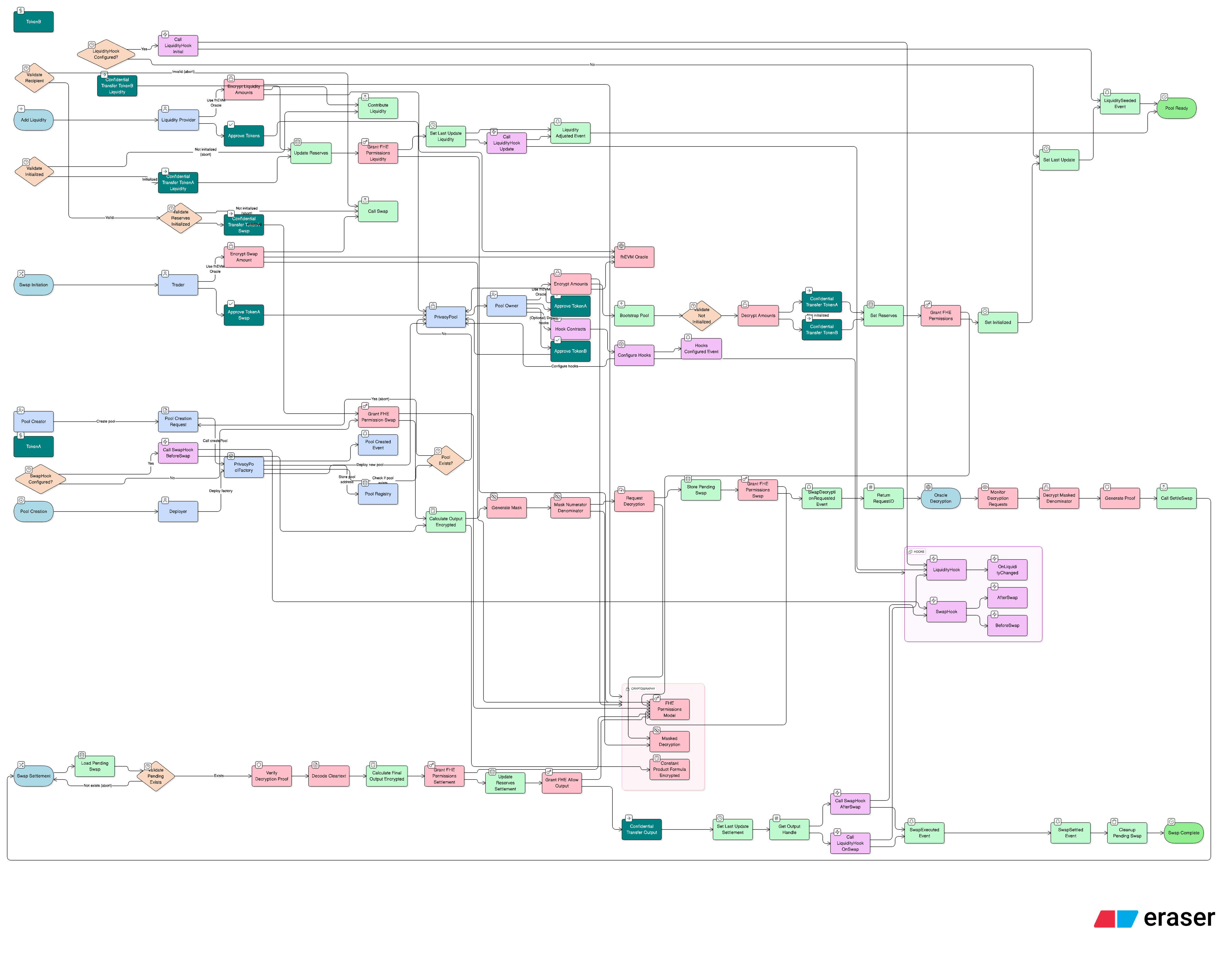 PrivacyPool Complete Flow
