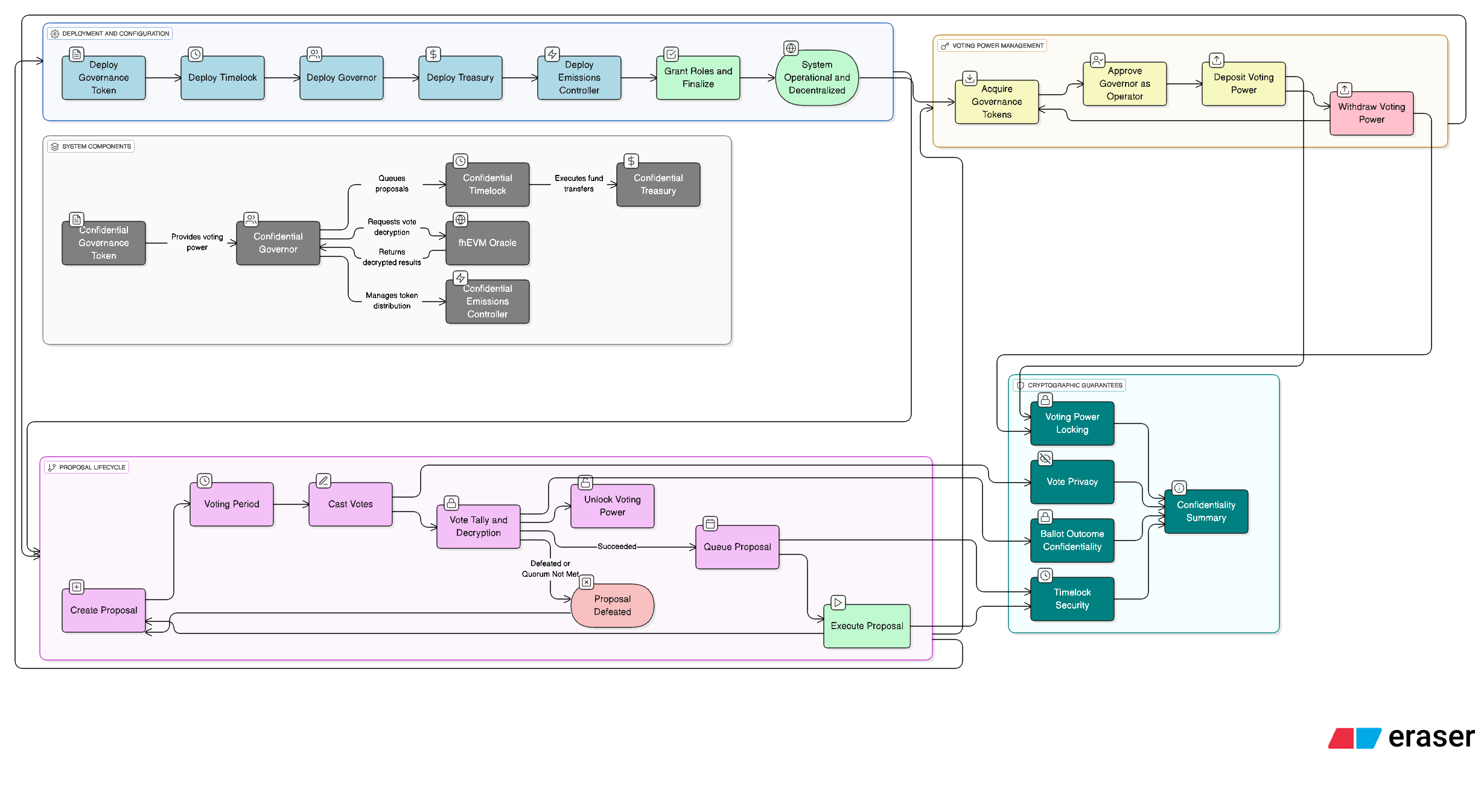 DAO System Architecture